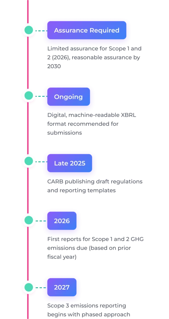 SB-253 Implementation Timeline