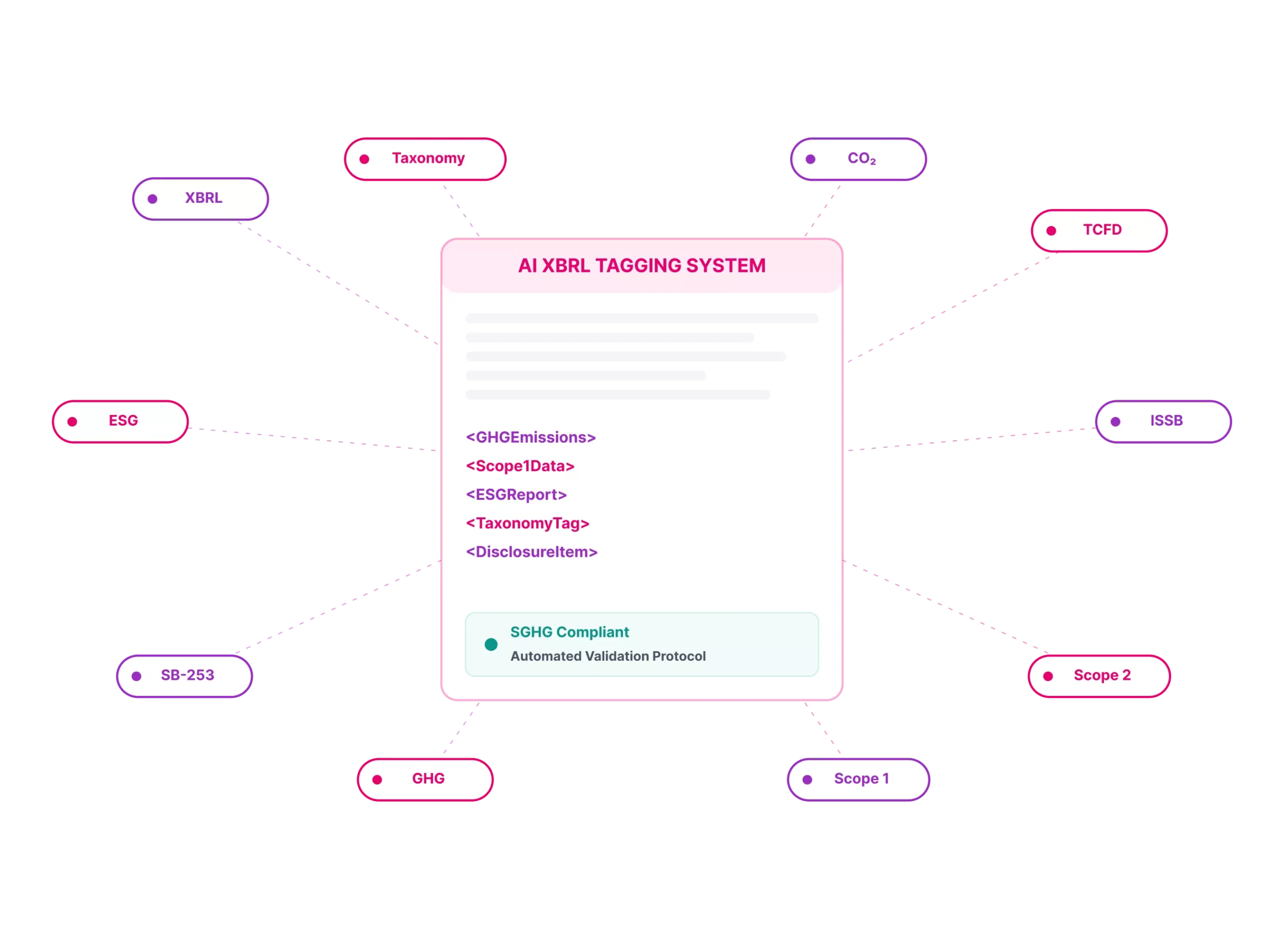 Streamline SB-253 Climate Disclosure Compliance with AI- Powered XBRL Tagging illustration