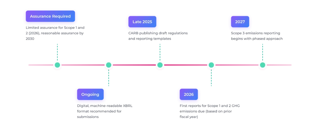 SB-253 Implementation Timeline